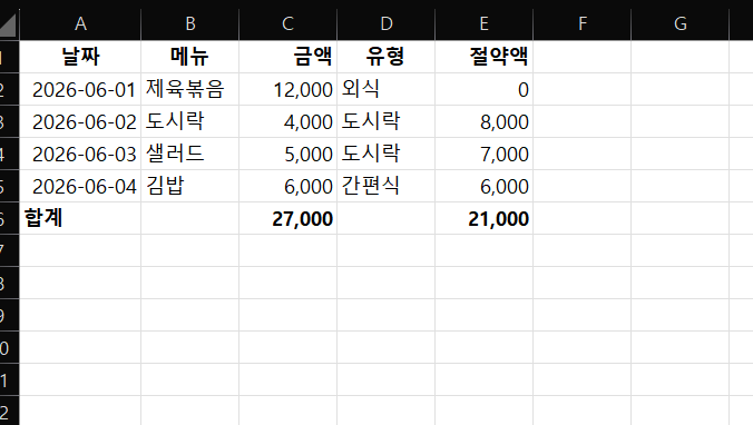 엑셀 가계부에서 점심값 지출과 절약액 합계를 관리하는 예시