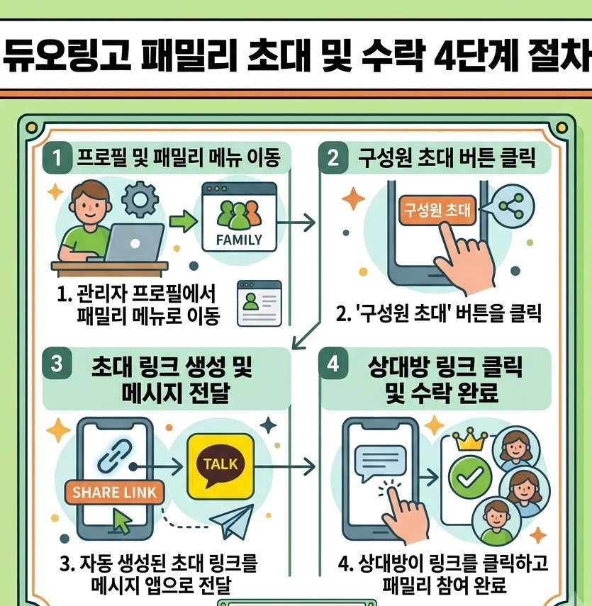 1. 프로필 및 패밀리 메뉴 이동, 2. 구성원 초대 버튼 클릭, 3. 초대 링크 생성 및 메시지 전달, 4. 상대방 링크 클릭 및 수락 완료 등 핵심 4단계 과정이 정리된 1:1 정사각형 카드뉴스 이미지