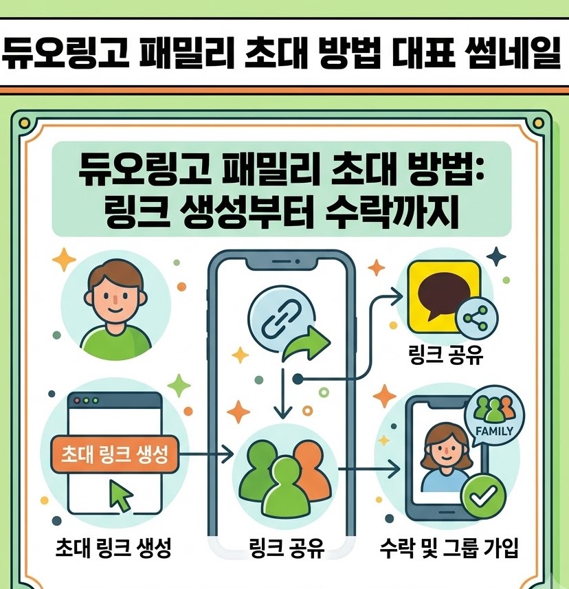 스마트폰 화면과 초대 링크 공유 아이콘, '듀오링고 패밀리 초대 방법: 링크 생성부터 수락까지' 문구가 담긴 1:1 정사각형 대표 썸네일