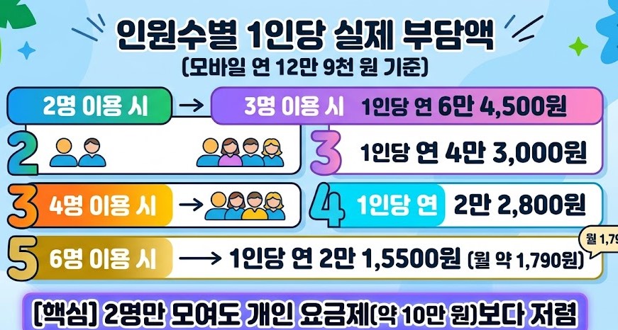 듀오링고 패밀리 요금제를 2명부터 6명까지 이용할 때 인원수별 1인당 연간 및 월간 부담 비용을 비교한 인포그래픽
