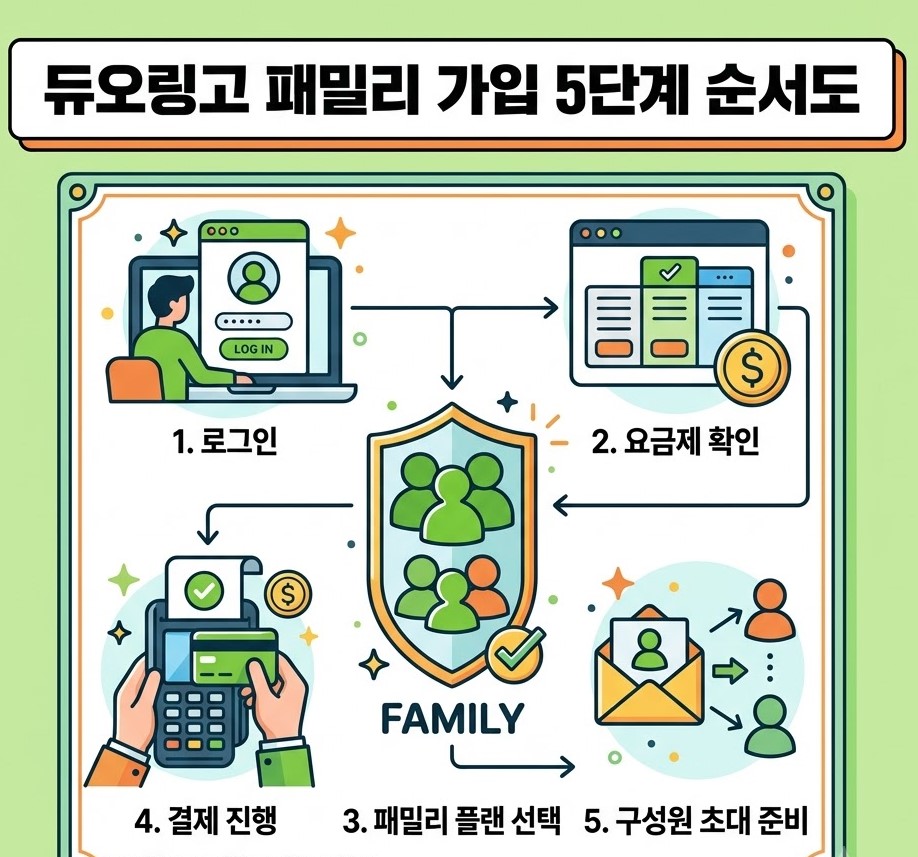 1. 로그인, 2. 요금제 확인, 3. 패밀리 플랜 선택, 4. 결제 진행, 5. 구성원 초대 준비 등 관리자 기준 가입 5단계 절차가 수록된 1:1 정사각형 카드뉴스 이미지
