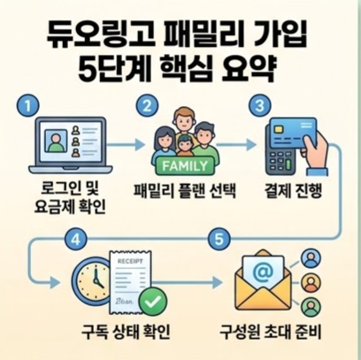 1. 로그인 및 요금제 확인, 2. 패밀리 플랜 선택, 3. 결제 진행, 4. 구독 상태 확인, 5. 구성원 초대 준비 등 관리자 가입 5단계 절차가 시각적으로 정리된 1:1 정사각형 카드뉴스 이미지