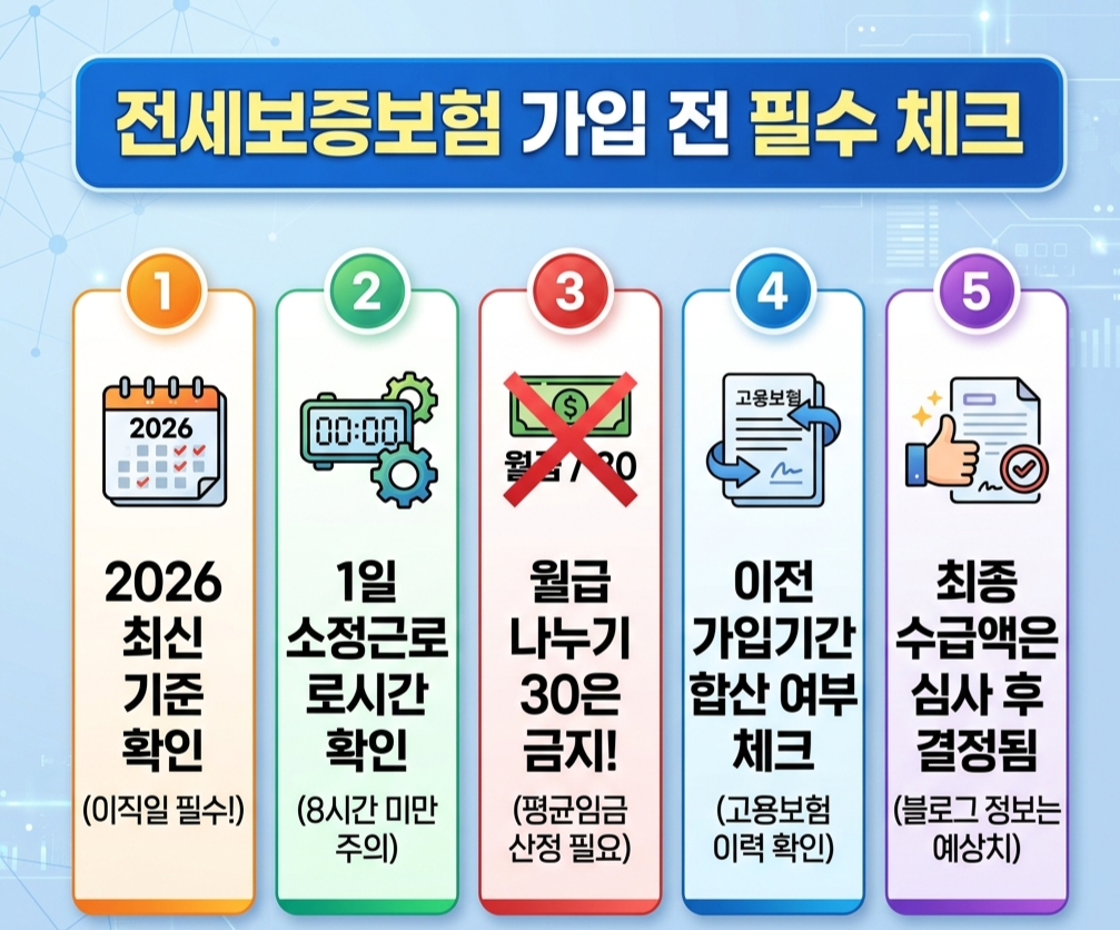 전세보증보험 가입 전 필수 체크리스트 인포그래픽. 공시가격 126% 단순 신뢰 주의, 등기부등본 근저당 확인, 전입신고 및 확정일자 대항력 유지 점검 항목 안내.