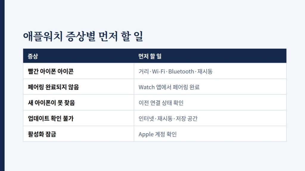 빨간 아이폰 아이콘, 페어링 완료되지 않음, 새 아이폰이 못 찾음, 업데이트 확인 불가, 활성화 잠금 증상별로 먼저 할 일을 정리한 표