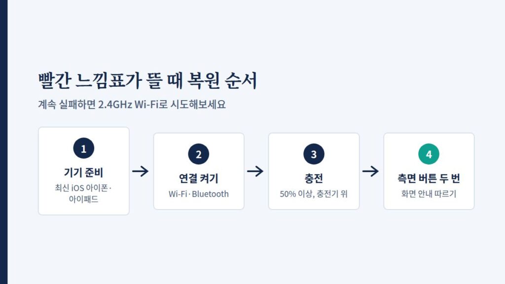 최신 iOS 기기 준비, Wi-Fi·Bluetooth 켜기, 50% 이상 충전, 측면 버튼 두 번 누르기로 이어지는 4단계 복원 흐름도