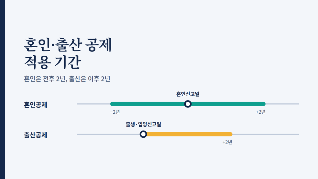 혼인신고일 기준 전후 2년과 출생일 또는 입양신고일 기준 이후 2년을 비교한 타임라인