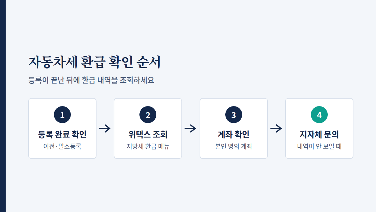 등록 완료 확인, 위택스 조회, 계좌 확인, 지자체 문의로 이어지는 4단계 흐름도