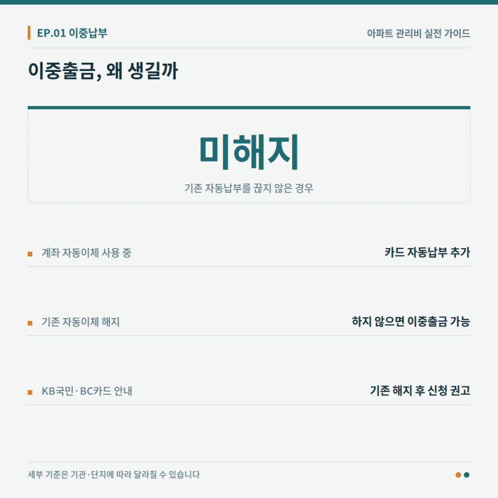 기존 자동납부를 해지하지 않아 관리비가 이중출금되는 구조를 설명한 도표
