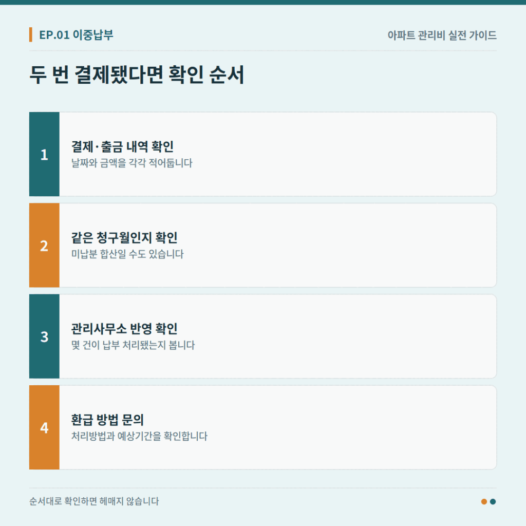 관리비가 두 번 결제됐을 때 확인하는 4단계 절차를 정리한 이미지