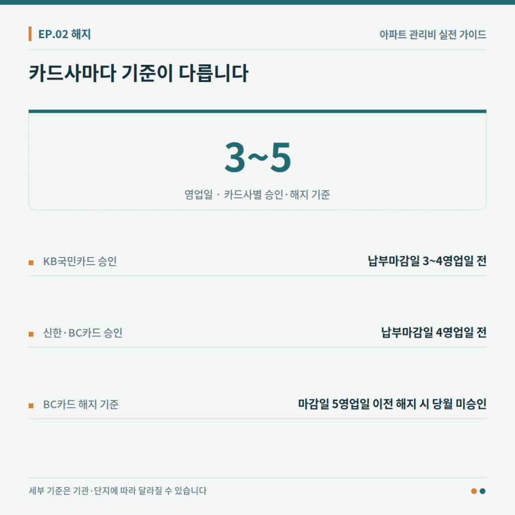 KB국민카드, 신한카드, BC카드의 관리비 자동납부 승인일과 해지 기준일 비교표