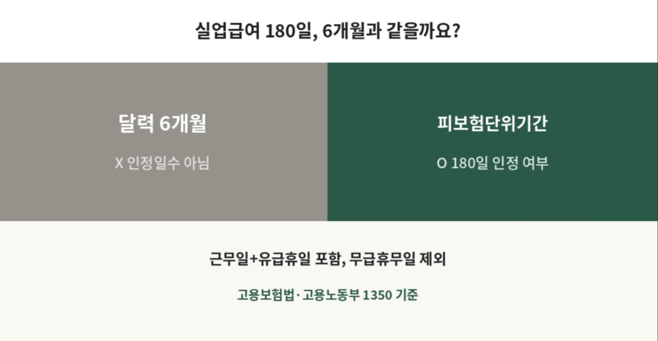 실업급여 피보험단위기간 180일과 달력상 6개월 근무의 차이를 비교한 인포그래픽