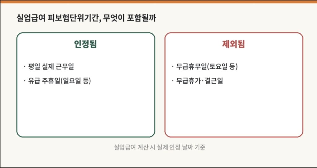 실업급여 계산에 인정되는 날짜와 제외되는 날짜를 정리한 인포그래픽