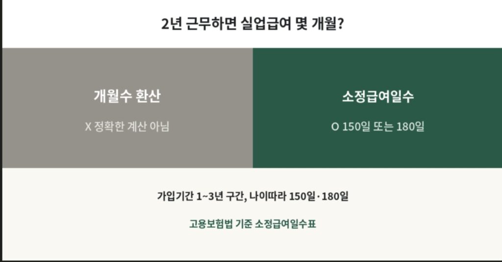 실업급여 소정급여일수가 개월수 환산이 아닌 날짜 기준임을 비교한 인포그래픽