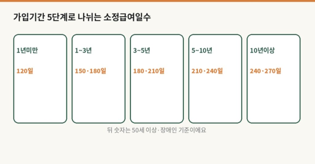 실업급여 고용보험 가입기간별 5단계 소정급여일수를 정리한 인포그래픽