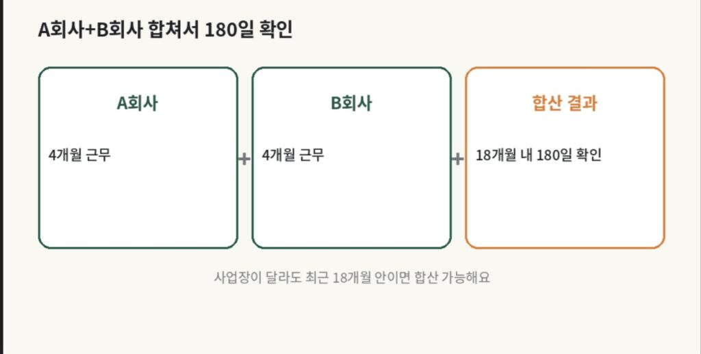 실업급여 이전직장 합산으로 180일을 채우는 계산 과정을 정리한 인포그래픽