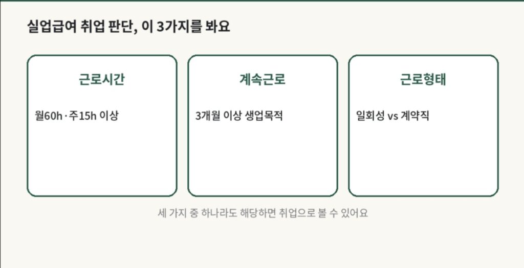 실업급여 수급 중 주15시간 미만 근로도 신고 대상이라는 점을 비교한 인포그래픽