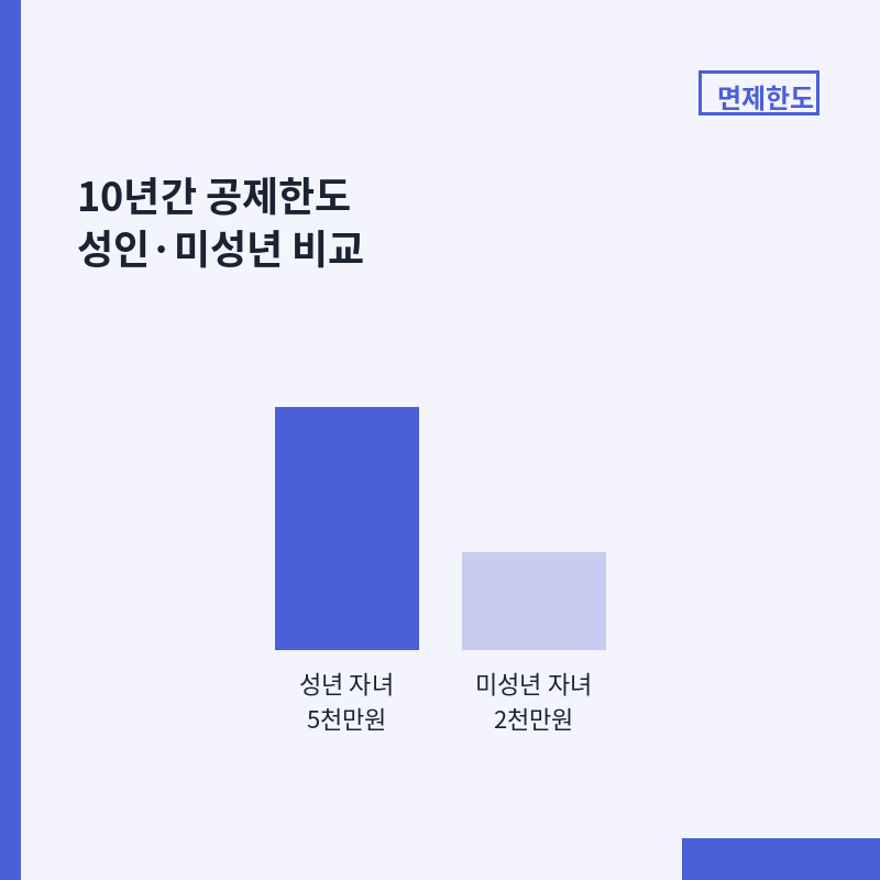 자녀 증여세 면제한도 5천만원 2천만원 비교