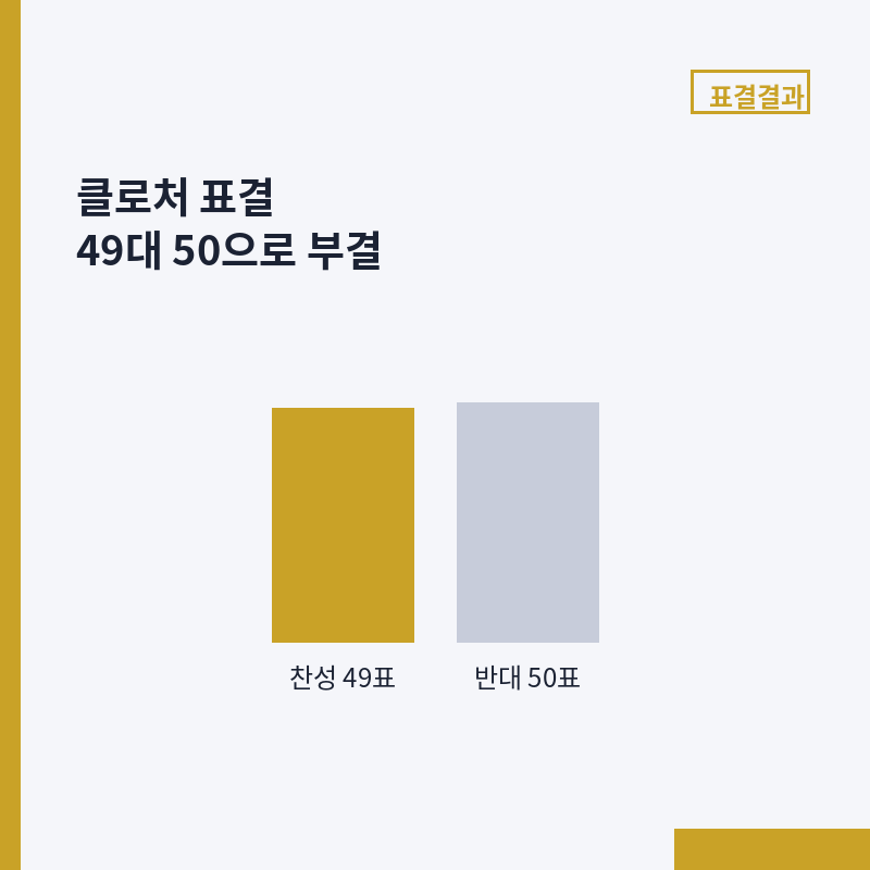 클래리티 법안 찬성 49표 반대 50표 표결 결과 막대그래프