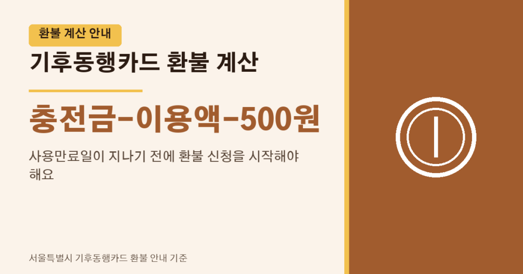 충전금에서 이용액과 수수료 500원을 뺀 기후동행카드 환불금 계산방식을 보여주는 이미지