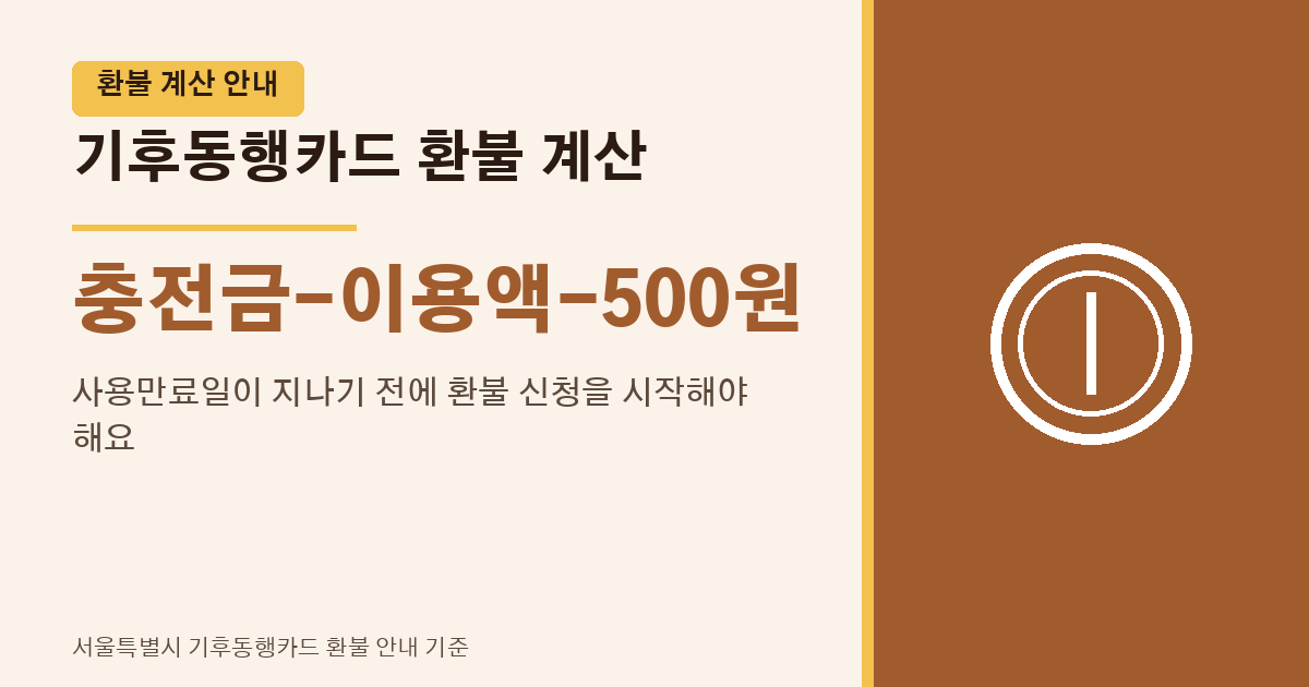 충전금에서 이용액과 수수료 500원을 뺀 기후동행카드 환불금 계산방식을 보여주는 이미지
