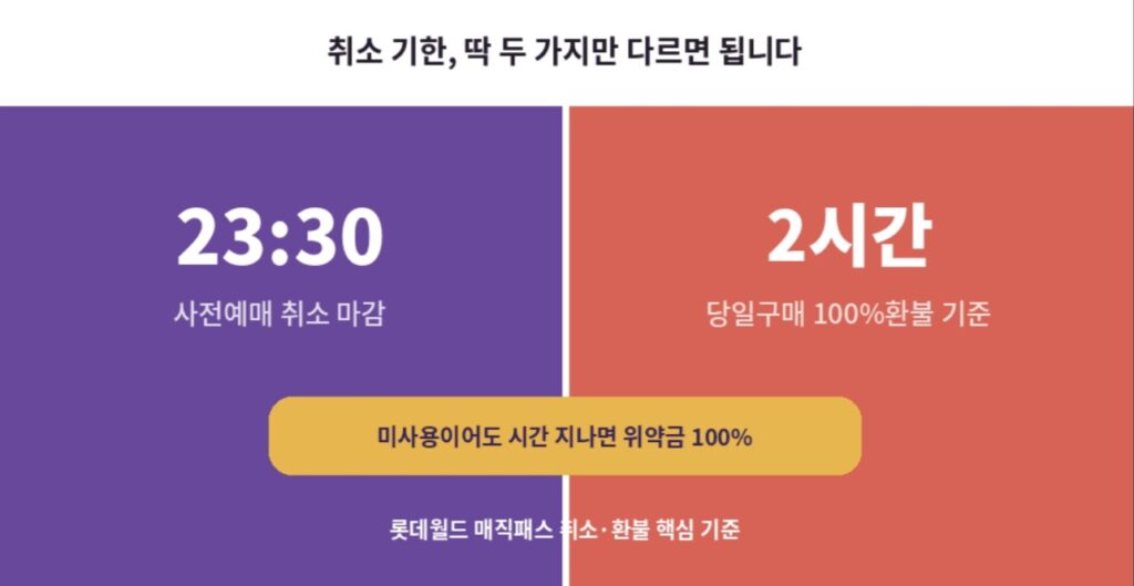 롯데월드 매직패스 사전예매 취소마감 23시30분과 당일구매 100%환불 기준 2시간을 비교한 인포그래픽