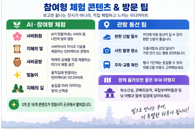 아이와 함께 방문하거나 실제 관람 시 유용한 정보를 두 개의 색상 섹션으로 나누어 구성한 카드뉴스. 왼쪽 섹션에는 'AI·참여형 체험' 소제목 아래 사비화원, 지혜의 빛, 사비공방, 빛놀이, 지혜의 길 등 본문에 명시된 체험 종류를 아이콘과 간결한 설명으로 소개한다. 오른쪽 섹션에는 '관람 동선 팁'과 부여 여행 팁을 정리했다. 사람, 로고, 상표 없는 독창적인 이미지.