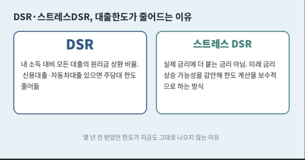 DSR과 스트레스DSR 개념을 비교 설명하는 인포그래픽, 대출 한도 산정 기준 안내