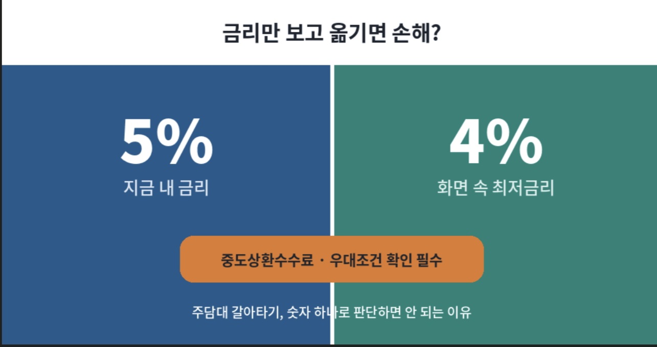 주택담보대출 갈아타기 시 5%와 4% 금리를 단순 비교하면 안 되는 이유를 보여주는 인포그래픽