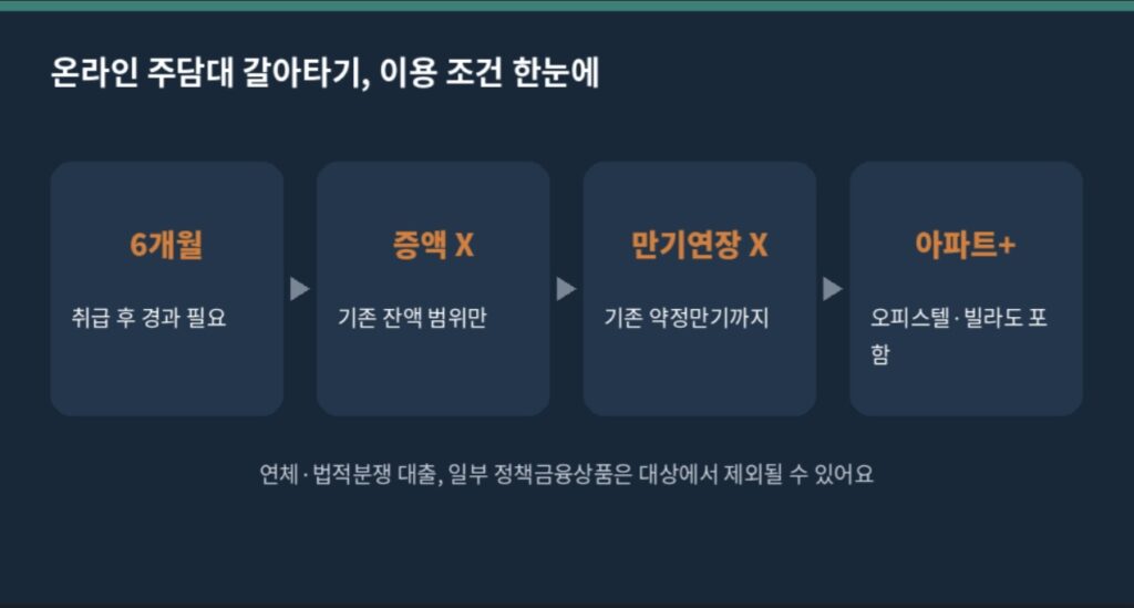 온라인 주택담보대출 갈아타기 서비스의 4가지 이용 조건(6개월·증액불가·만기연장불가·대상주택)을 안내하는 인포그래픽