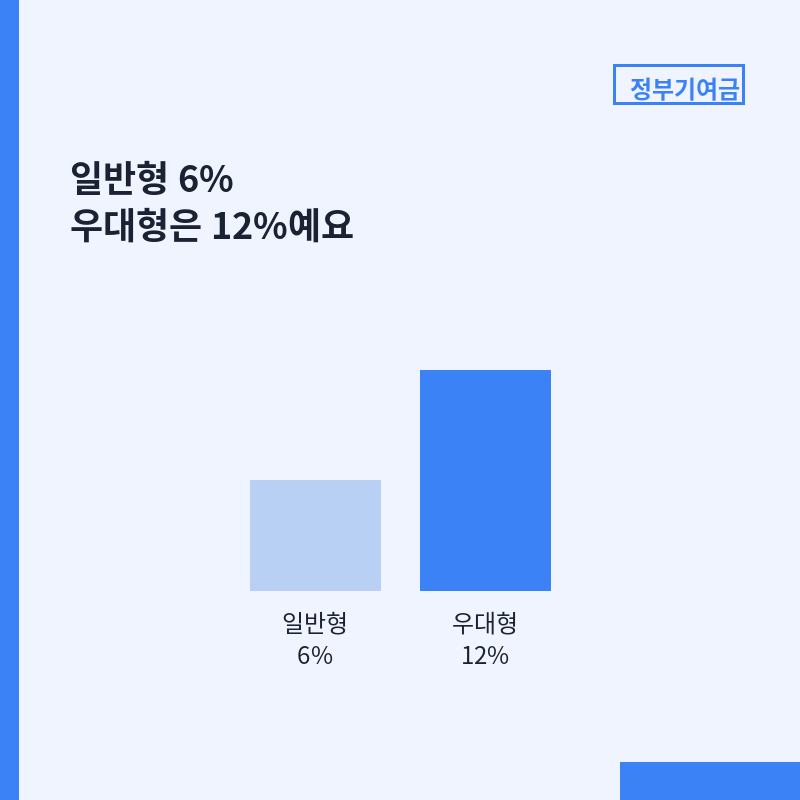 청년미래적금 일반형 6퍼센트 우대형 12퍼센트 비교 막대그래프