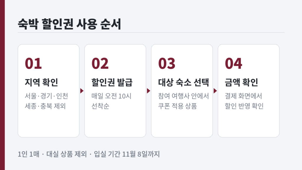 숙박 할인권 사용 순서 4단계 - 지역 확인, 오전 10시 할인권 발급, 대상 숙소 선택, 결제 금액 확인