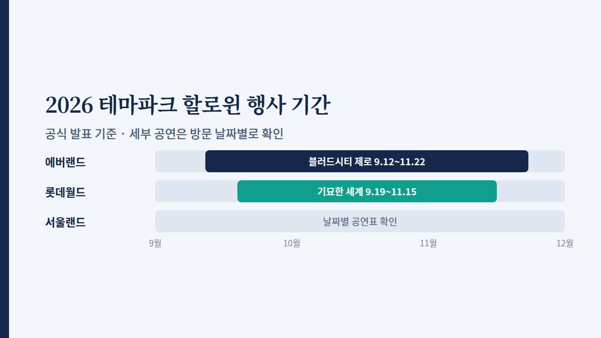 에버랜드 블러드시티 제로 9월 12일~11월 22일, 롯데월드 기묘한 세계 9월 19일~11월 15일 기간을 막대로 비교하고 서울랜드는 날짜별 공연 확인으로 표시한 차트