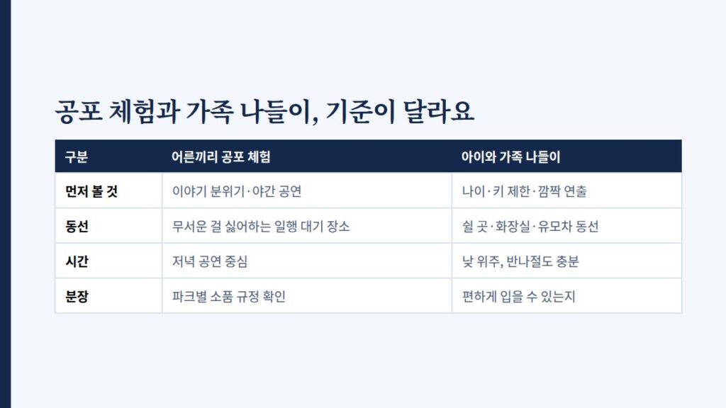 먼저 볼 것, 동선, 시간, 분장 기준으로 어른끼리 공포 체험과 아이와 가족 나들이를 비교한 표