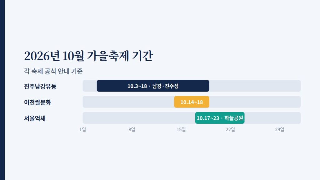 진주남강유등축제 10월 3~18일, 이천쌀문화축제 10월 14~18일, 서울억새축제 10월 17~23일을 10월 달력 위에 막대로 표시한 차트