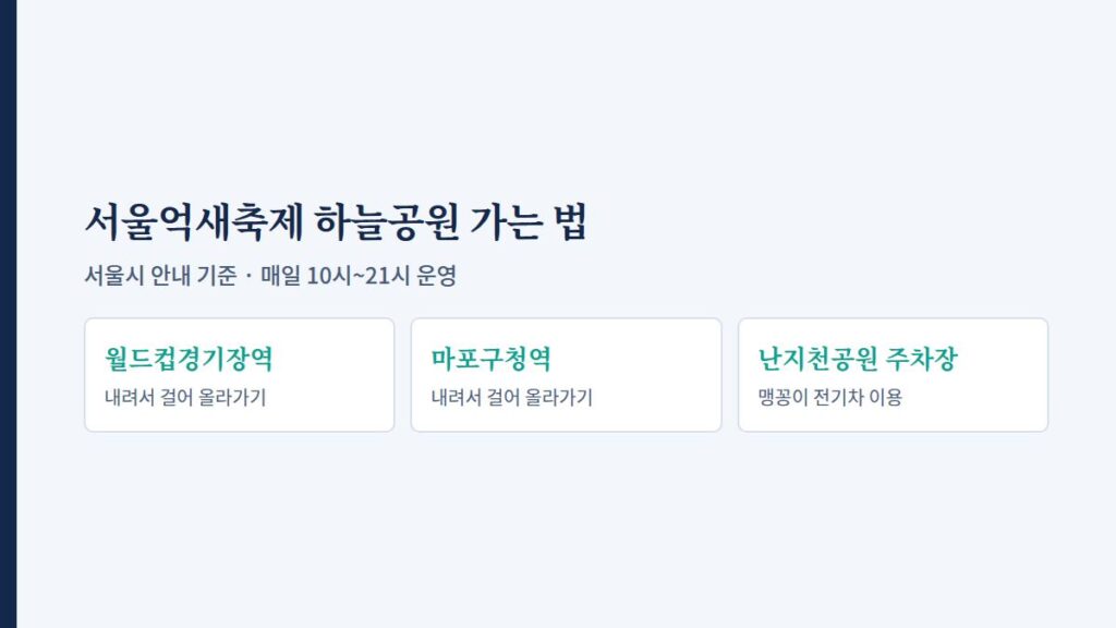 월드컵경기장역 도보, 마포구청역 도보, 난지천공원 주차장 맹꽁이 전기차 세 가지 하늘공원 이동 방법을 정리한 그래픽