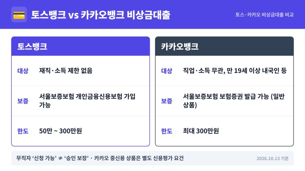 토스뱅크와 카카오뱅크 비상금대출의 가입 대상, 서울보증보험 조건, 한도를 비교한 표