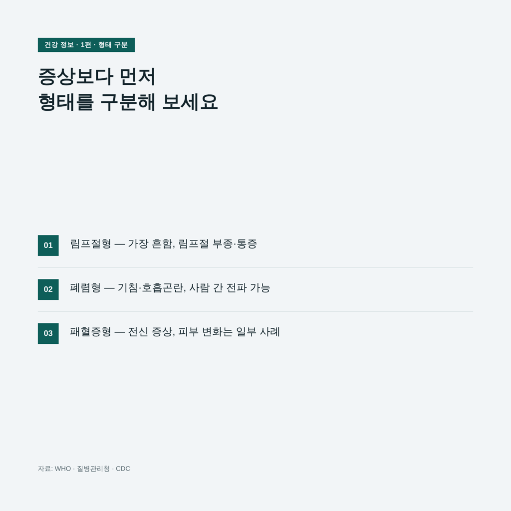 페스트의 3가지 형태인 림프절형, 폐렴형, 패혈증형의 핵심 특징을 번호 태그로 비교한 카드뉴스 이미지