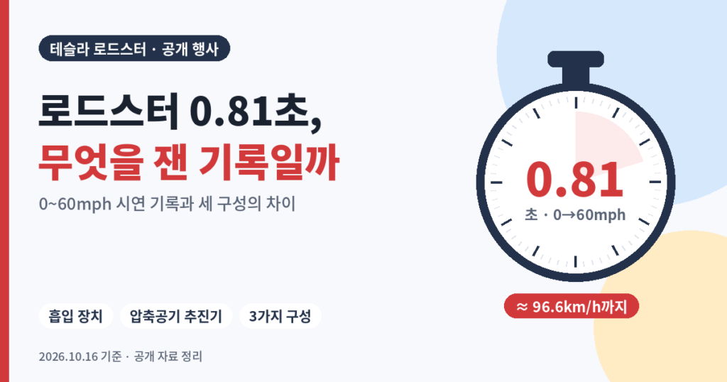 스톱워치에 0.81초와 0→60mph, 약 96.6km/h가 표시된 로드스터 가속 기록 설명 이미지