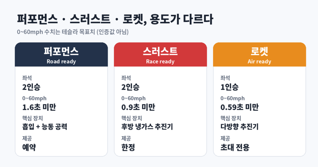 세 구성의 좌석 수, 0~60mph 목표(1.6초·0.9초·0.59초 미만), 핵심 장치, 제공 방식 비교표